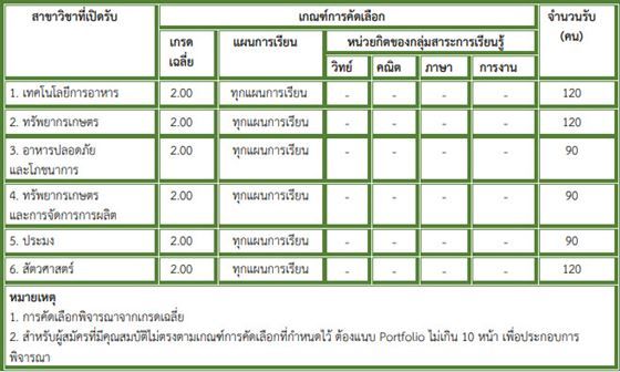 ตัวอย่างโครงการใช้เกรด ม.เกษตรศาสตร์ สกลนคร