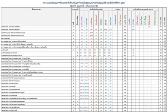 ตัวอย่างการกำหนดเกณฑ์คัดเลือก