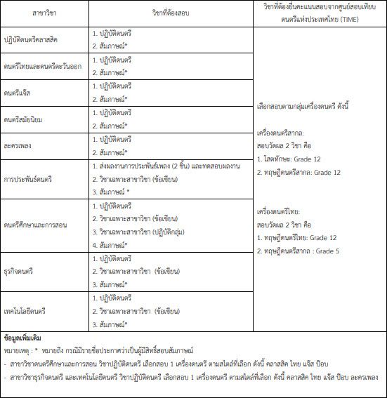 รายละเอียดวิชาสอบในแต่ละสาขา