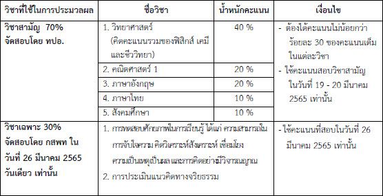 สรุปประเด็น กสพท 65 สมัคร 1-20 ต.ค. ไม่เลื่อนสอบ ใช้วิชา ...