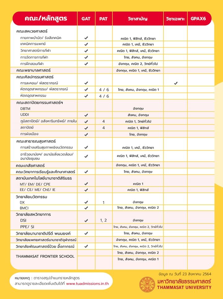 ตารางเกณฑ์คัดเลือก TCAS65 รอบ 3 Admission ม.ธรรมศาสตร์ (ภาพที่ 2)