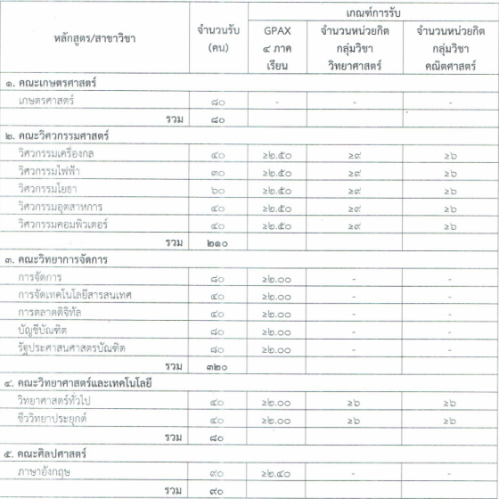 เกณฑ์คัดเลือก โครงการเด็กดีมีคุณธรรม ม.นราธิวาสราชนครินทรื (1)