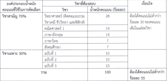 เกณฑ์คัดเลือก TCAS65 รอบ 2 โควตา แพทยศาสตร์ จุฬาฯ