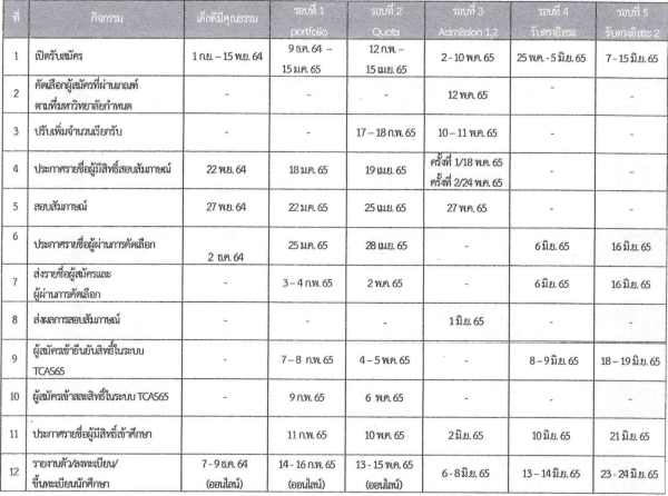 ปฏิทินการรับสมัคร TCAS65 ม.นราธิวาสราชนครินทร์