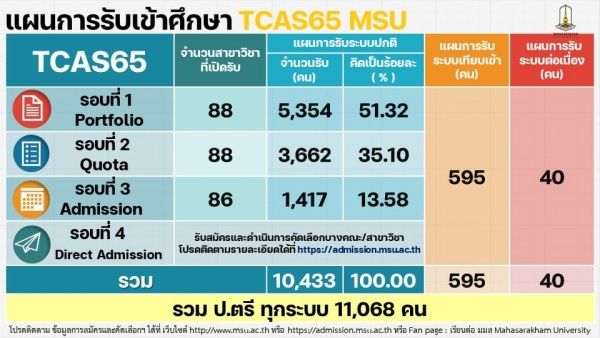 แผนการรับ ป.ตรี TCAS65 ม.มหาสารคาม