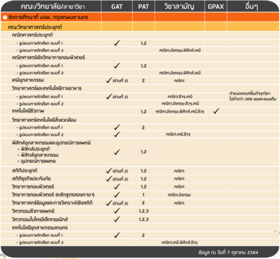 เกณฑ์รอบ 3 Admission&nbsp; คณะวิทยาศาสตร์ประยุกต์ (มจพ.กรุงเทพ)
