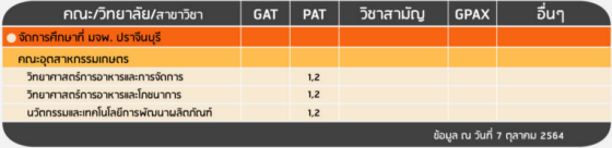 เกณฑ์รอบ 3 Admission&nbsp; คณะอุตสาหกรรมเกษตร (มจพ.ปราจีนบุรี)