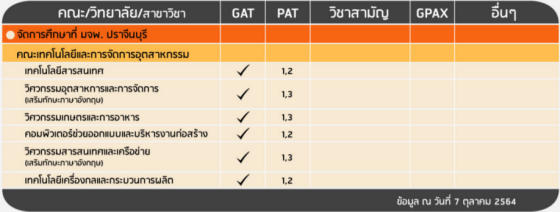 เกณฑ์รอบ 3 Admission&nbsp; คณะเทคโนโลยีและการจัดการอุตสาหกรรม (มจพ.ปราจีนบุรี)