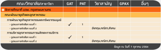 เกณฑ์รอบ 3 Admission&nbsp; คณะพัฒนาธุรกิจและอุตสาหกรรม (มจพ.กรุงเทพ)