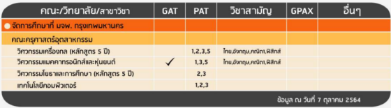 เกณฑ์รอบ 3 Admission  คณะครุศาสตร์อุตสาหกรรม (มจพ.กรุงเทพ)
