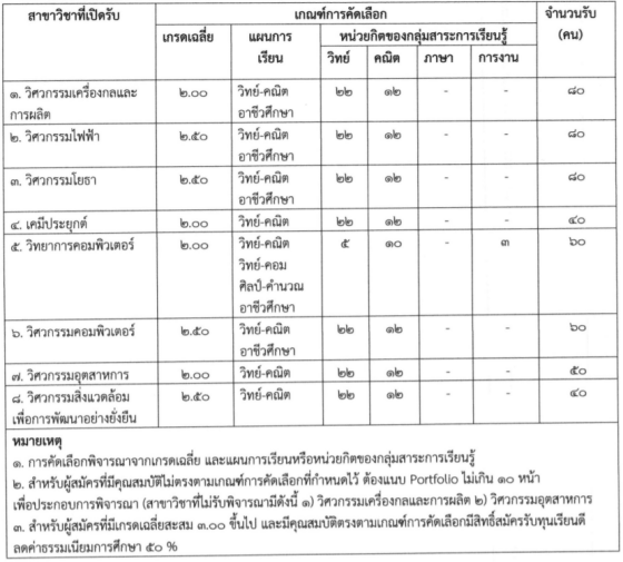 เกณฑ์คัดเลือกคณะวิทยาศาสตร์และวิศวกรรมศาสตร์ ม.เกษตรฯ สกลนคร TCAS65 รอบ 1