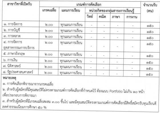 เกณฑ์คัดเลือกคณะศิลปศาสตร์และวิทยาการจัดการ ม.เกษตรฯ สกลนคร TCAS65 รอบ 1