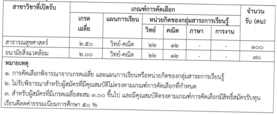เกณฑ์คัดเลือกคณะสาธารณสุข ม.เกษตรฯ สกลนคร TCAS65 รอบ 1