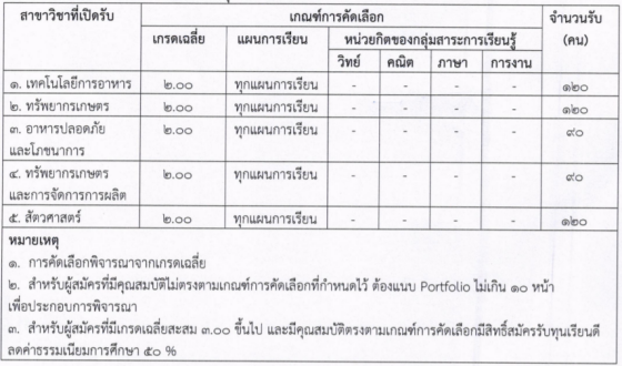 เกณฑ์คัดเลือกคณะทรัพยากรธรรมชาติและอุตสาหกรรม ม.เกษตรฯ สกลนคร TCAS65 รอบ 1