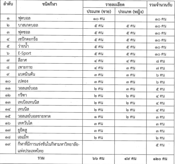 ประเภทกีฬาและจำนวนรับ แยกชาย-หญิง