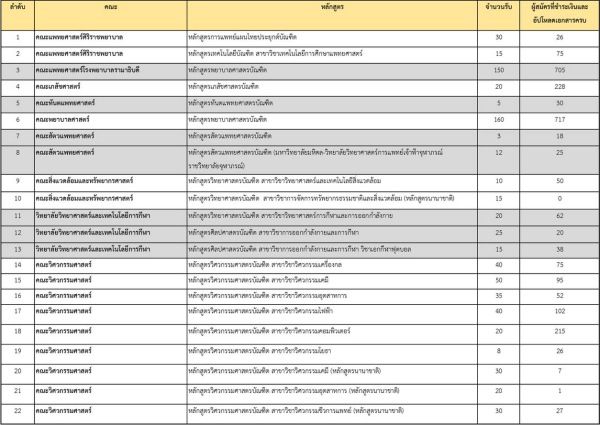 สถิติผู้สมัคร TCAS รอบ Portfolio 1/1 (รูปที่ 1)