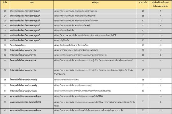 สถิติผู้สมัคร TCAS รอบ Portfolio 1/1 (รูปที่ 2)