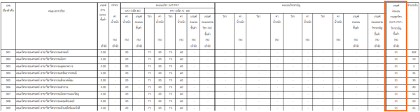 คะแนนรวมขั้นต่ำ จุฬาฯ ดูที่ช่องนี้