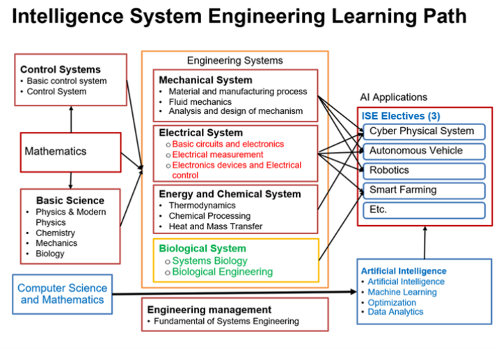 รายละเอียดของหลักสูตรอาจมีการเปลี่ยนแปลงตามความเหมาะสม