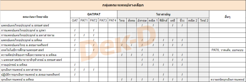 แพทย์แผนไทยประยุกต์/แพทย์แผนไทย/ฉุกเฉินการแพทย์ ต้องสอบ GAT/PAT วิชาสามัญ วิชาอะไรบ้าง