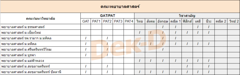 คณะพยาบาลศาสตร์ ต้องสอบ GAT/PAT วิชาสามัญ วิชาอะไรบ้าง