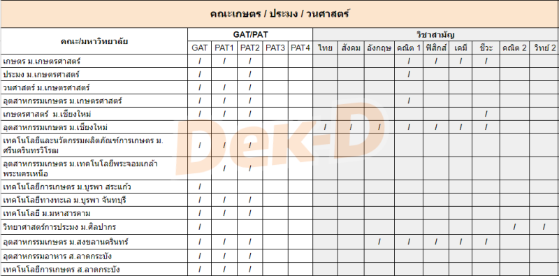 คณะเกษตร/ประมง/วนศาสตร์ ต้องสอบ GAT/PAT วิชาสามัญ วิชาอะไรบ้าง