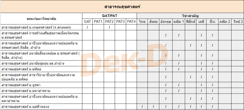 คณะสาธารณสุข ต้องสอบ GAT/PAT วิชาสามัญ วิชาอะไรบ้าง