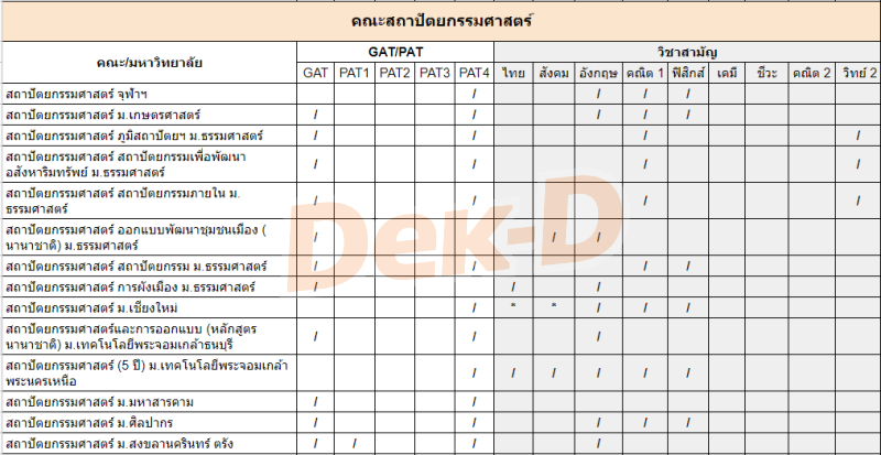 คณะสถาปัตยกรรมศาสตร์ ต้องสอบ GAT/PAT วิชาสามัญ วิชาอะไรบ้าง