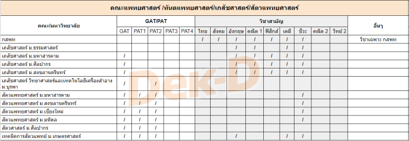 คณะแพทยศาสตร์/ทันตแพทยศาสตร์/เภสัชศาสตร์/สัตวแพทยศาสตร์ ต้องสอบ GAT/PAT วิชาสามัญ วิชาอะไรบ้าง