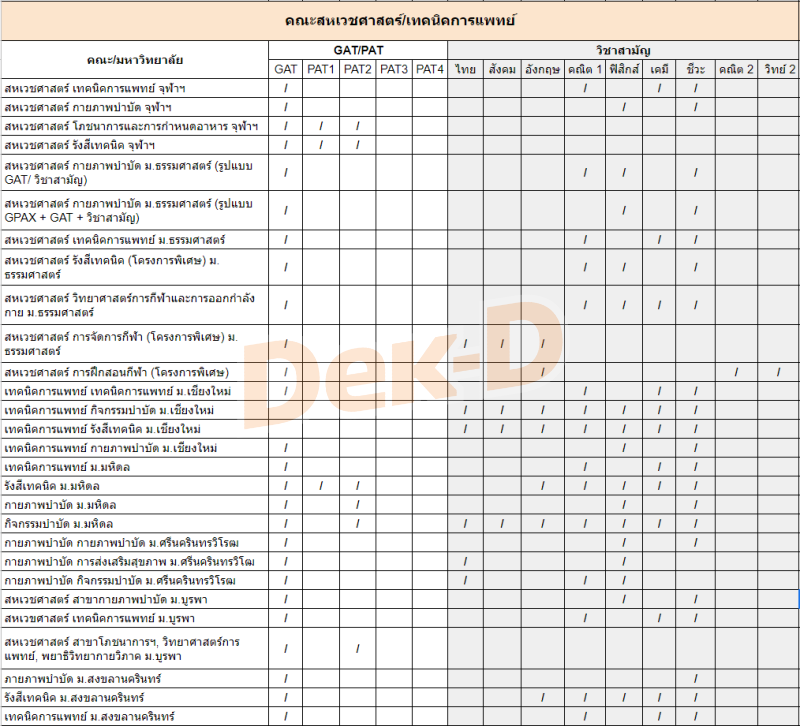 คณะสหเวชศาสตร์/เทคนิคการแพทย์ ต้องสอบ GAT/PAT วิชาสามัญ วิชาอะไรบ้าง