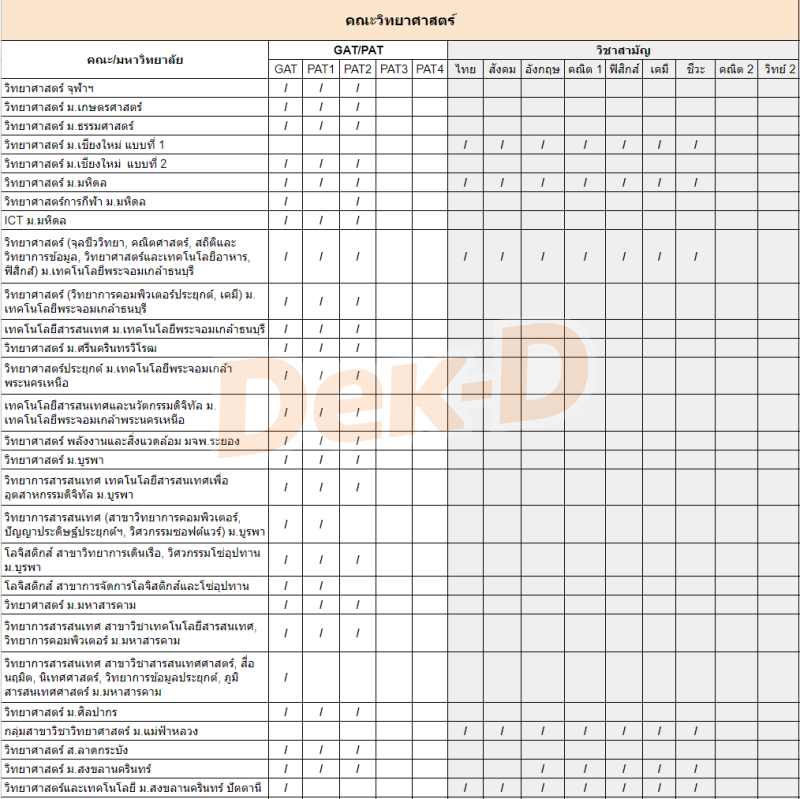 คณะวิทยาศาสตร์ ต้องสอบ GAT/PAT วิชาสามัญ วิชาอะไรบ้าง