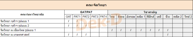 คณะจิตวิทยา ต้องสอบ GAT/PAT วิชาสามัญ วิชาอะไรบ้าง