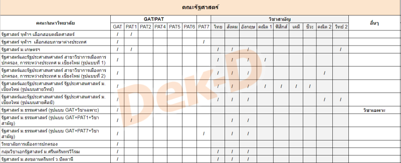 คณะรัฐศาสตร์ ต้องสอบ GAT/PAT วิชาสามัญ วิชาอะไรบ้าง