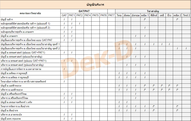 คณะบัญชี/บริหาร ต้องสอบ GAT/PAT วิชาสามัญ วิชาอะไรบ้าง
