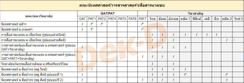 คณะนิเทศศาสตร์/วารสารศาสตร์และสื่อสารมวลชน/การสื่อสารมวลชน ต้องสอบ GAT/PAT วิชาสามัญ วิชาอะไรบ้าง