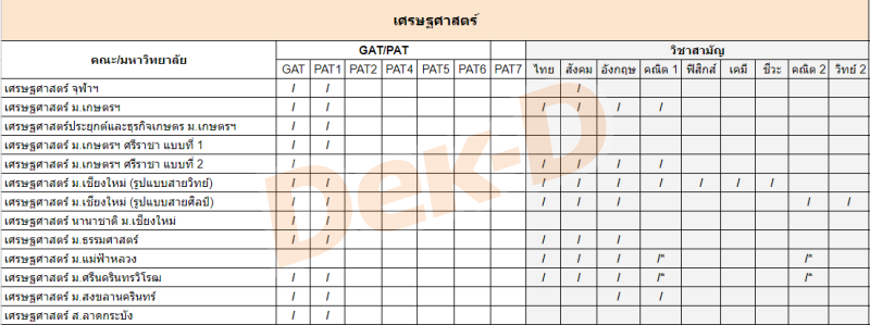 คณะเศรษฐศาสตร์ ต้องสอบ GAT/PAT วิชาสามัญ วิชาอะไรบ้าง