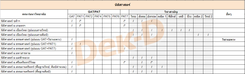 คณะนิติศาสตร์ ต้องสอบ GAT/PAT วิชาสามัญ วิชาอะไรบ้าง