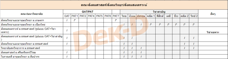 คณะสังคมศาสตร์/สังคมวิทยา/สังคมสงเคราะห์ ต้องสอบ GAT/PAT วิชาสามัญ วิชาอะไรบ้าง