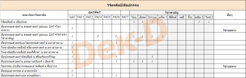 คณะวิิจิตรศิลป์/ศิลปกรรม ต้องสอบ GAT/PAT วิชาสามัญ วิชาอะไรบ้าง