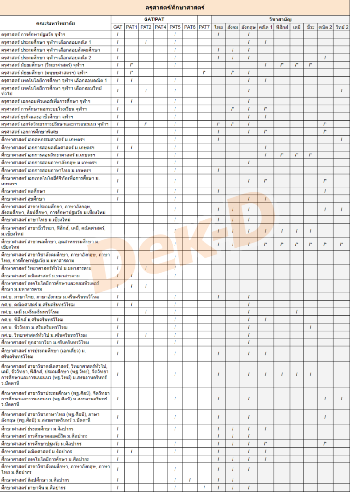 คณะครุศาสตร์/ศึกษาศาสตร์ ต้องสอบ GAT/PAT วิชาสามัญ วิชาอะไรบ้าง