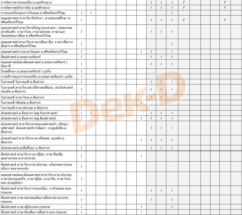 คณะอักษรศาสตร์/มนุษยศาสตร์/ศิลปศาสตร์ ต้องสอบ GAT/PAT วิชาสามัญ วิชาอะไรบ้าง