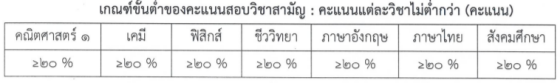 เกณฑ์คะแนนขั้นต่ำของ TCAS65  วิทยาลัยกองทัพบก