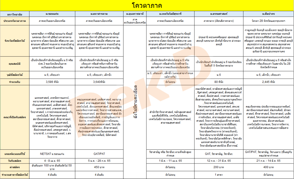 รายละเอียดโควตาภาค รูปที่ 2