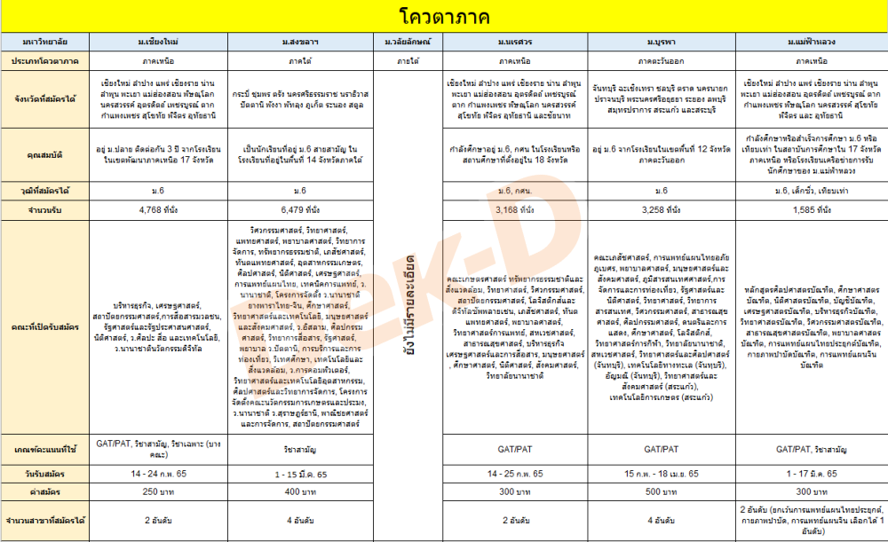 รายละเอียดโควตาภาค รูปที่ 1