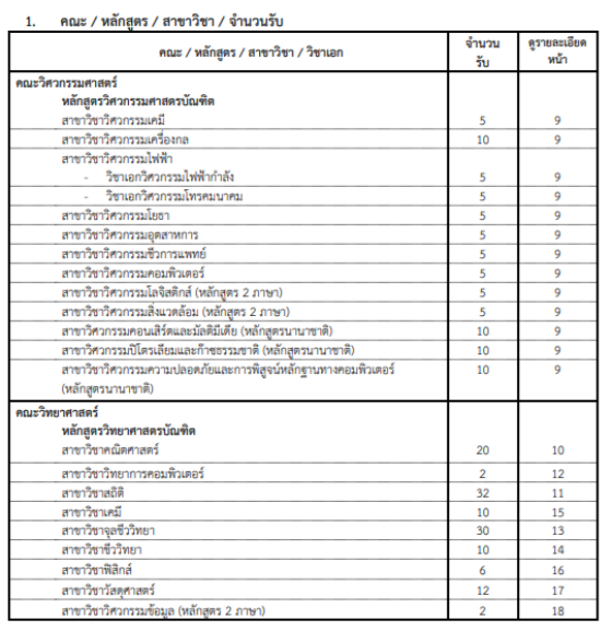 หน้าแรกระเบียบการรอบ 3 Admission มศว บอกจำนวนรับ และสารบัญรายละเอียดของแต่ละคณะ