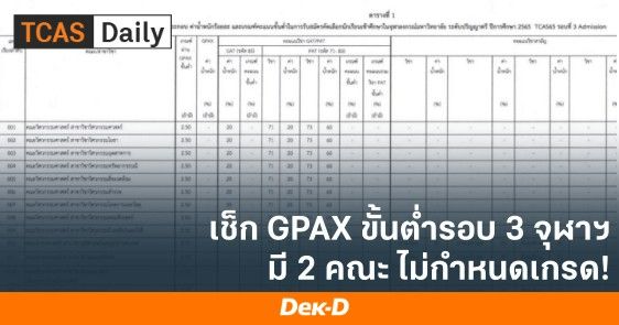 เช็ก GPAX ขั้นต่ำรอบ 3 Admission จุฬาฯ คณะไหนกำหนดเท่าไหร่บ้าง