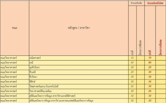 ม.ขอนแก่น ปรับจำนวนที่นั่งรอบโควตา (รูปที่ 1)