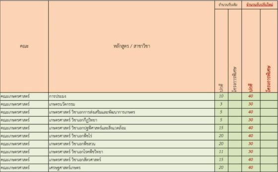 ม.ขอนแก่น ปรับจำนวนที่นั่งรอบโควตา (รูปที่ 2)