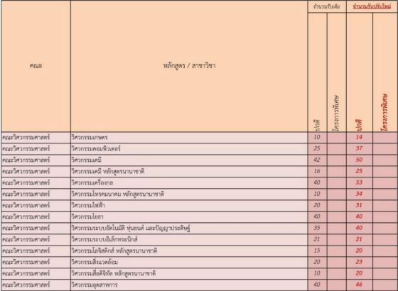 ม.ขอนแก่น ปรับจำนวนที่นั่งรอบโควตา (รูปที่ 3)
