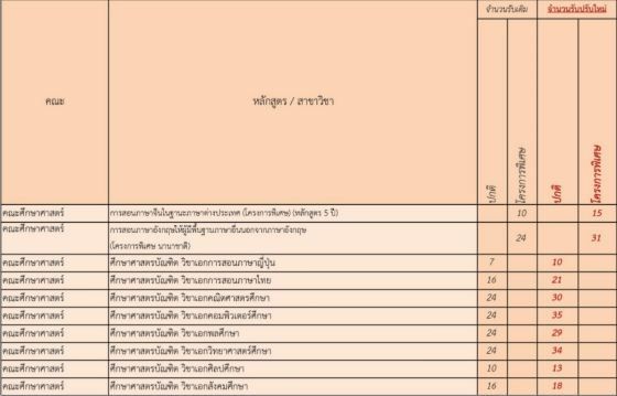 ม.ขอนแก่น ปรับจำนวนที่นั่งรอบโควตา (รูปที่ 4)